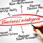 How to Showcase Emotional intelligence in Your Job Search What role does emotional intelligence play in the job search, and how can I showcase it?